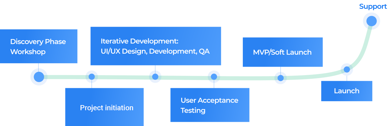 Mobile App Development Process Roadmap